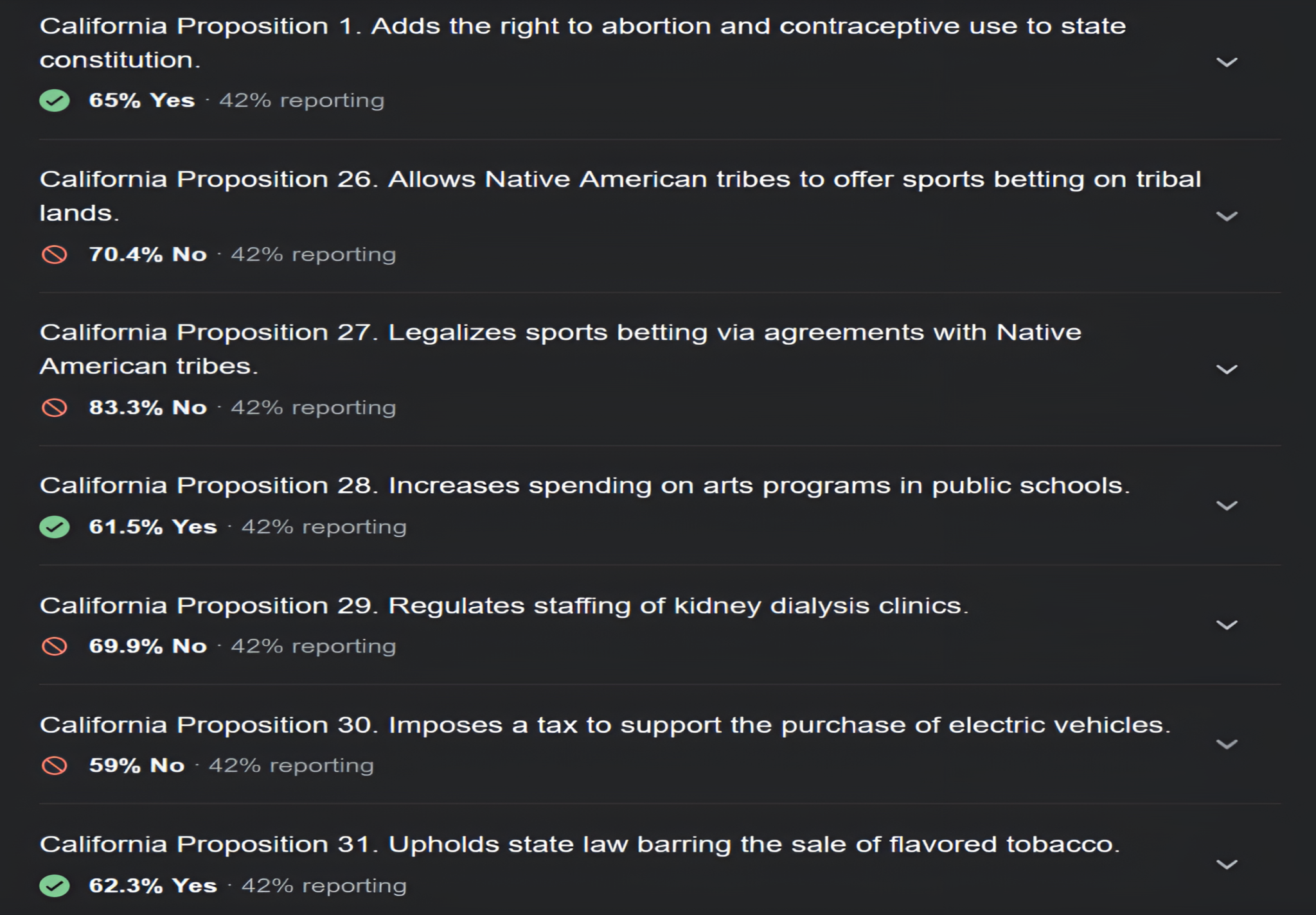 California Proposition Results Golden State Chronicle