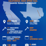 CA high-speed rail leaves TX in the dust